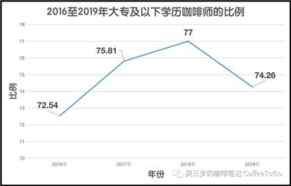 咖啡师培训