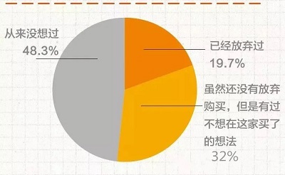 西点店数据