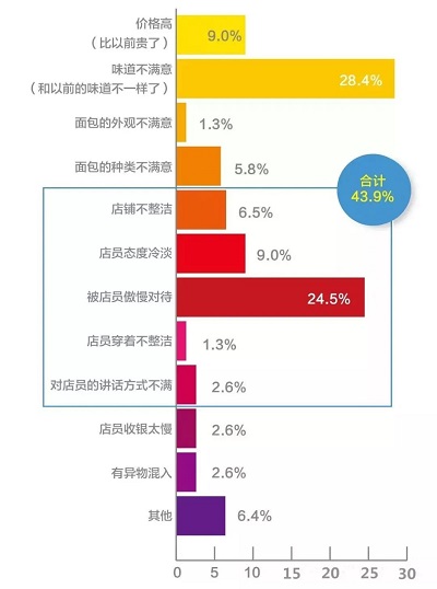 蛋糕店数据分析