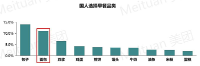 烘培行业数据