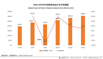 烘焙行业前景数据